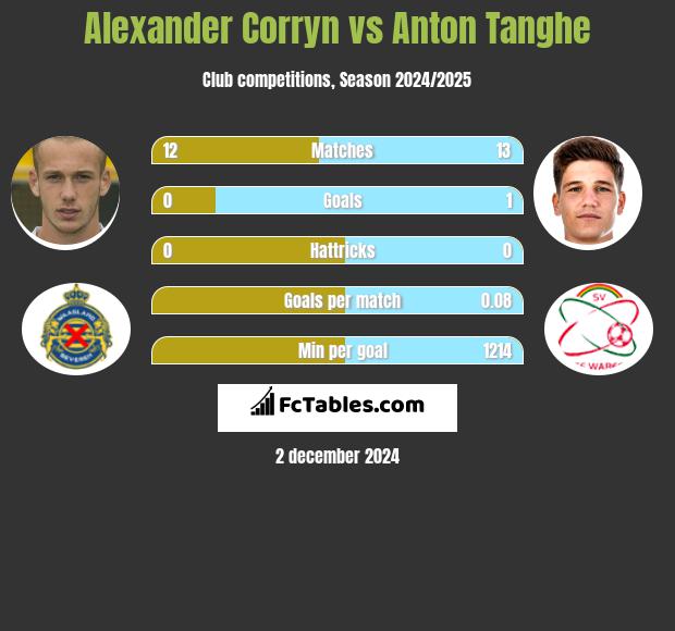 Alexander Corryn vs Anton Tanghe h2h player stats