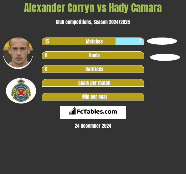 Alexander Corryn vs Hady Camara h2h player stats