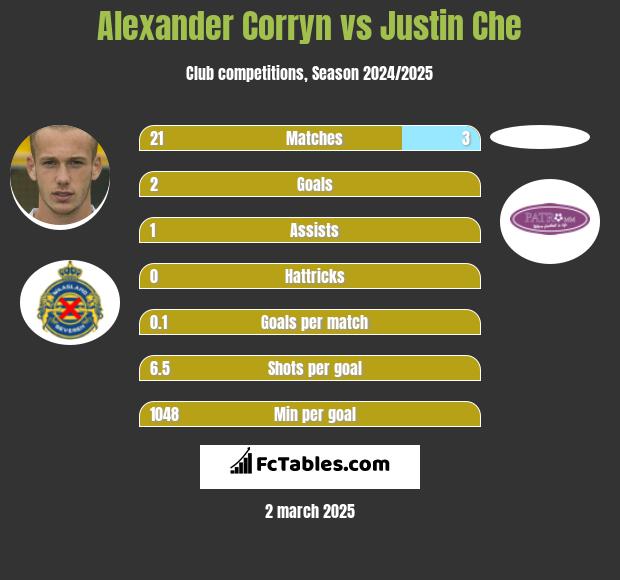 Alexander Corryn vs Justin Che h2h player stats