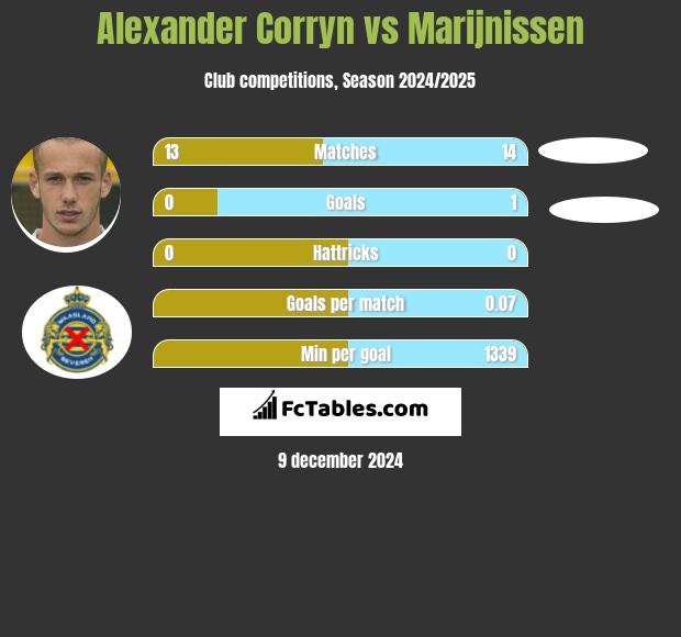 Alexander Corryn vs Marijnissen h2h player stats