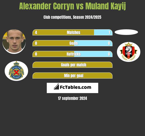 Alexander Corryn vs Muland Kayij h2h player stats