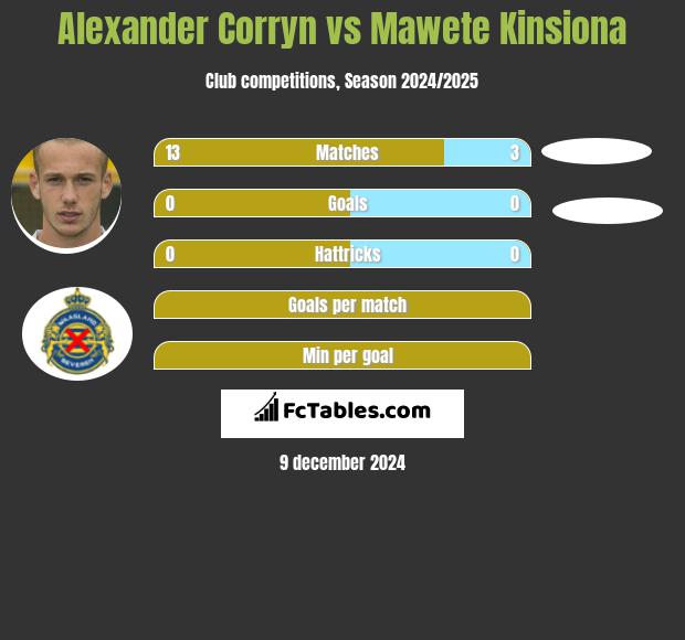 Alexander Corryn vs Mawete Kinsiona h2h player stats