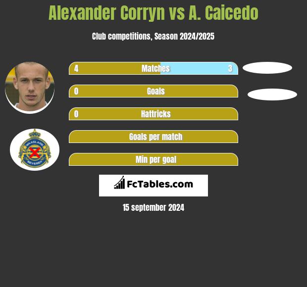 Alexander Corryn vs A. Caicedo h2h player stats