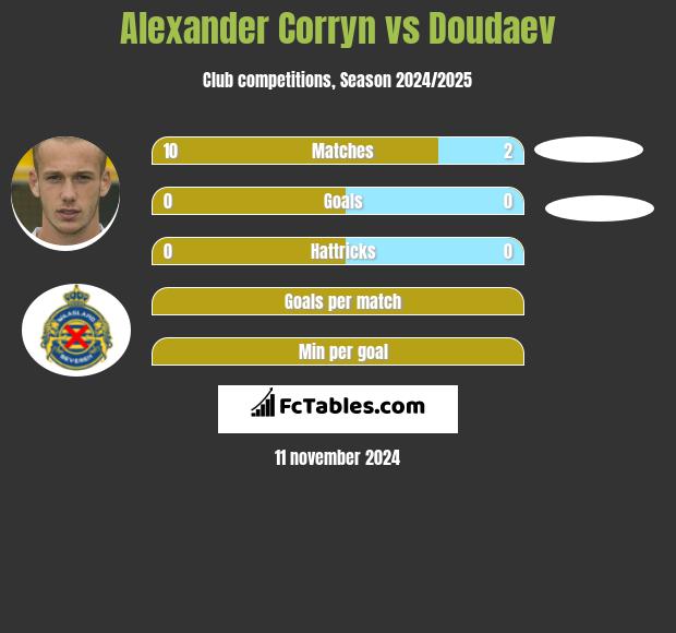 Alexander Corryn vs Doudaev h2h player stats