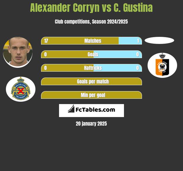 Alexander Corryn vs C. Gustina h2h player stats