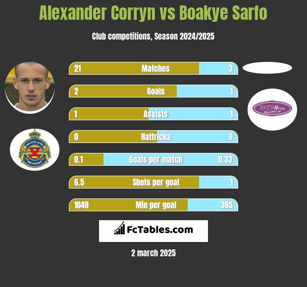 Alexander Corryn vs Boakye Sarfo h2h player stats