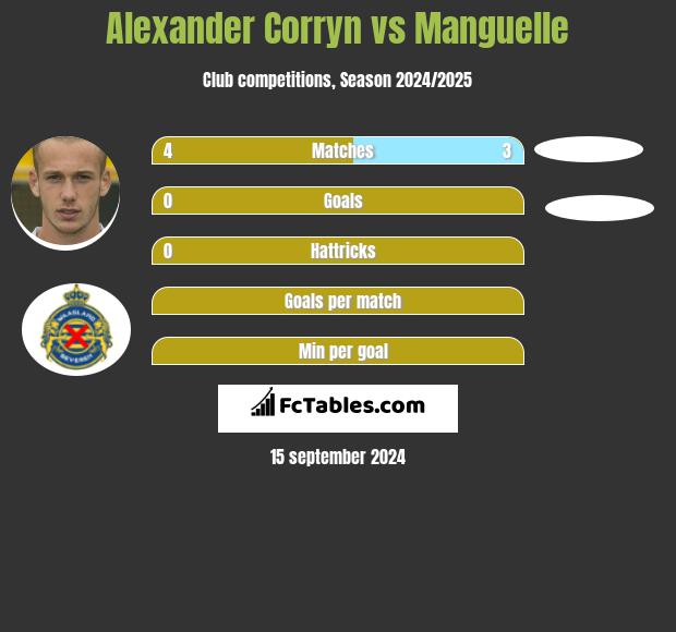 Alexander Corryn vs Manguelle h2h player stats