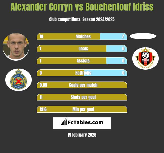 Alexander Corryn vs Bouchentouf Idriss h2h player stats