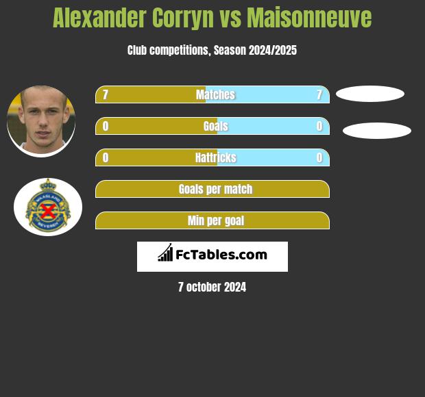 Alexander Corryn vs Maisonneuve h2h player stats