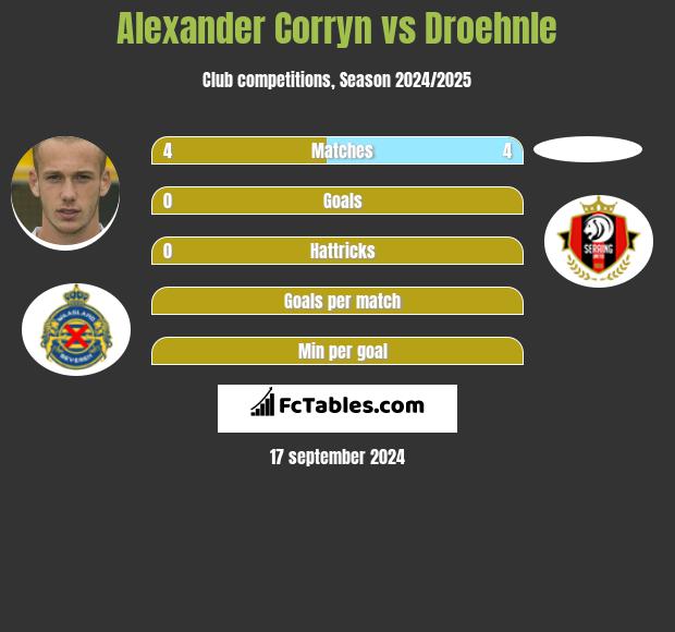 Alexander Corryn vs Droehnle h2h player stats