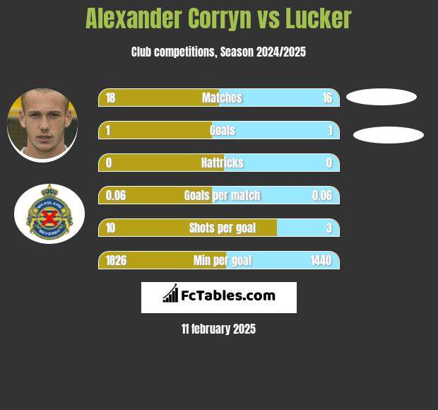 Alexander Corryn vs Lucker h2h player stats