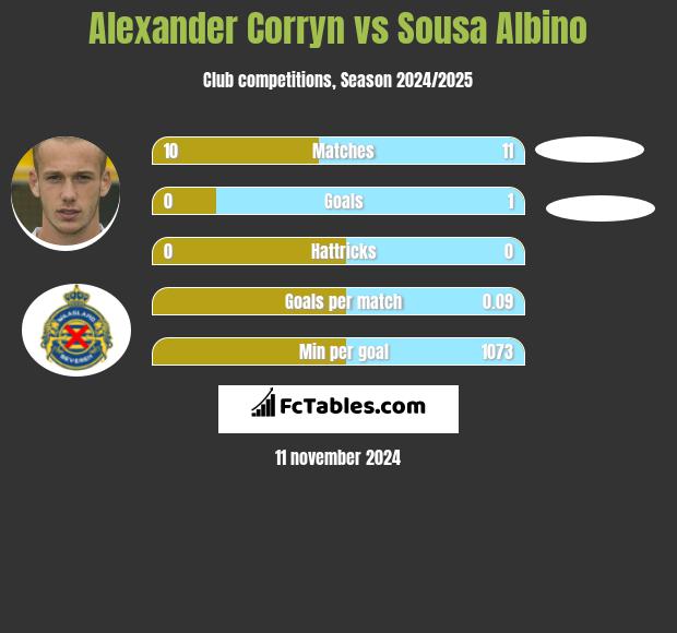 Alexander Corryn vs Sousa Albino h2h player stats