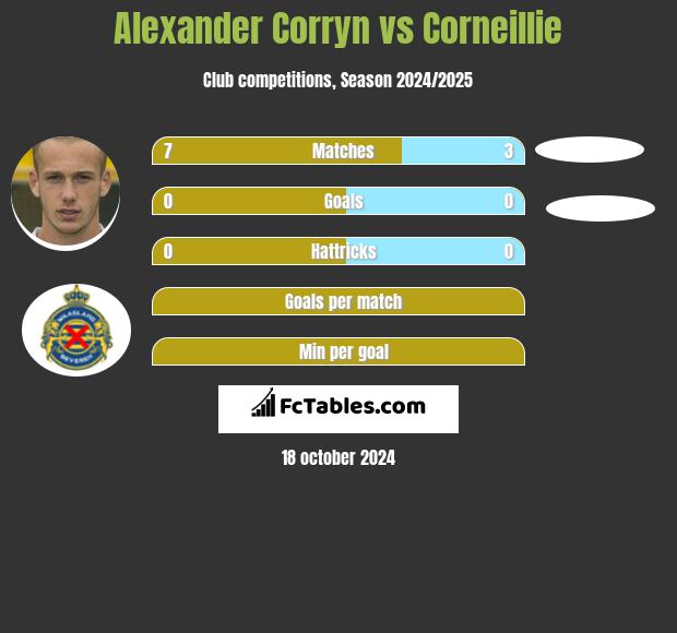 Alexander Corryn vs Corneillie h2h player stats