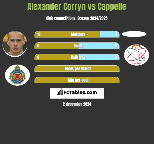 Alexander Corryn vs Cappelle h2h player stats