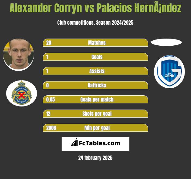 Alexander Corryn vs Palacios HernÃ¡ndez h2h player stats