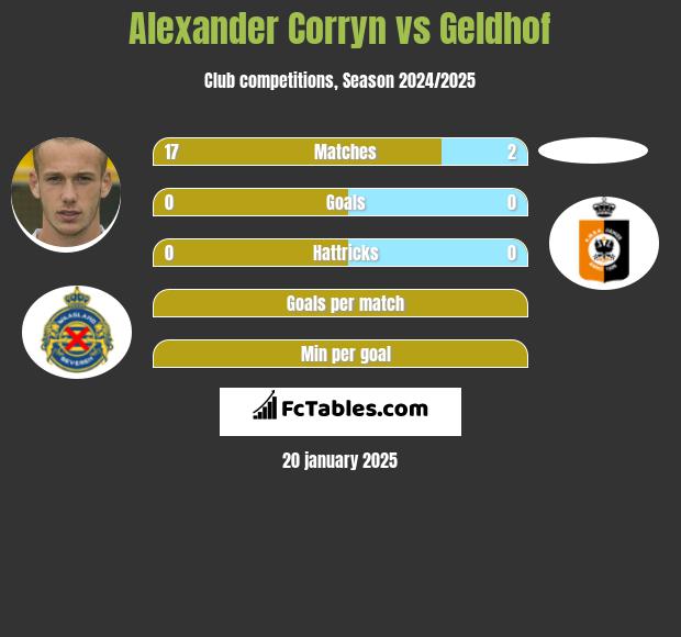 Alexander Corryn vs Geldhof h2h player stats