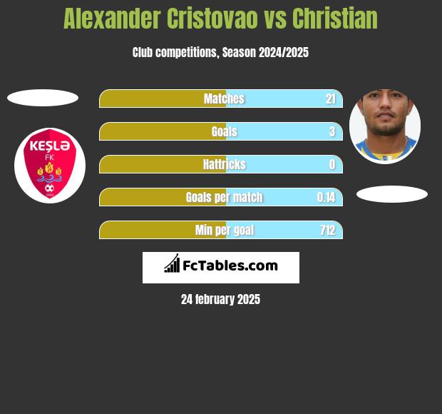 Alexander Cristovao vs Christian h2h player stats