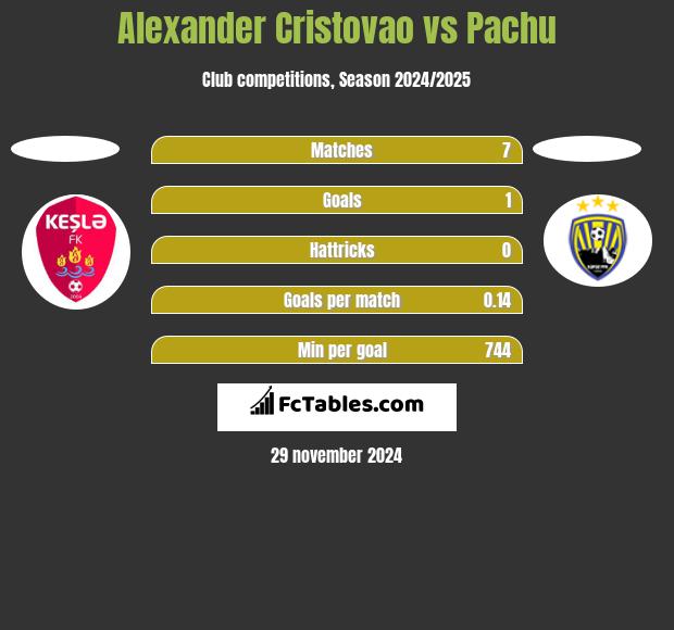 Alexander Cristovao vs Pachu h2h player stats