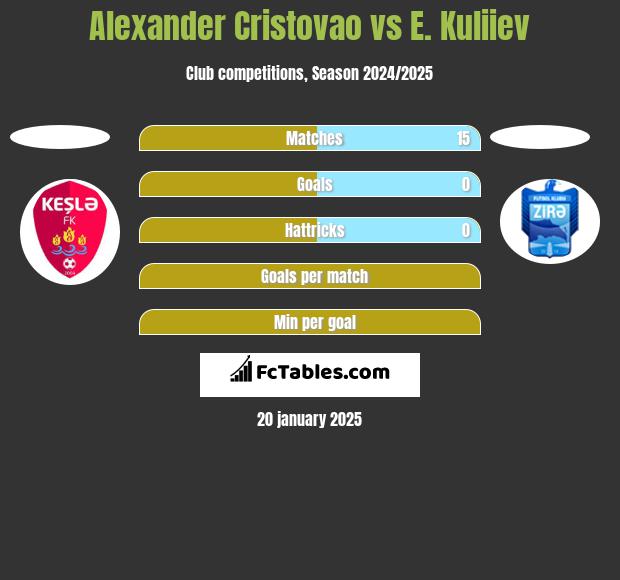 Alexander Cristovao vs E. Kuliiev h2h player stats