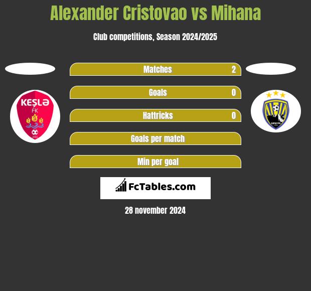 Alexander Cristovao vs Mihana h2h player stats