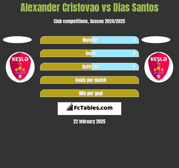 Alexander Cristovao vs Dias Santos h2h player stats