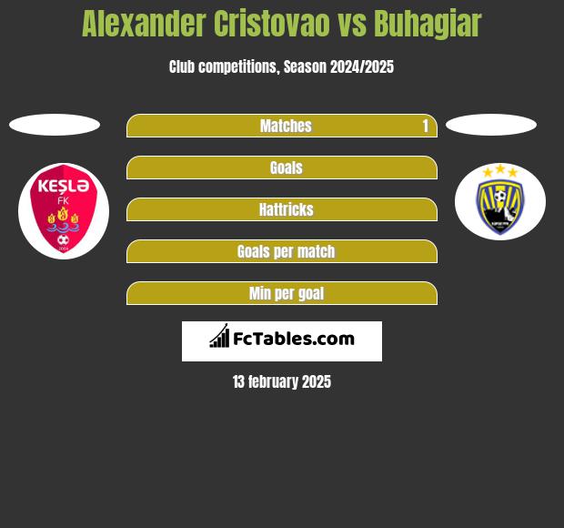 Alexander Cristovao vs Buhagiar h2h player stats