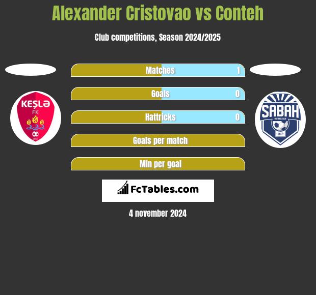 Alexander Cristovao vs Conteh h2h player stats