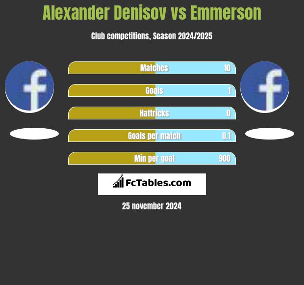 Alexander Denisov vs Emmerson h2h player stats