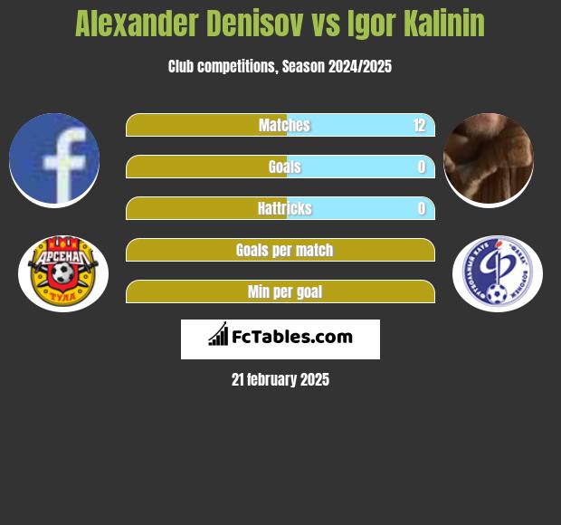 Alexander Denisov vs Igor Kalinin h2h player stats