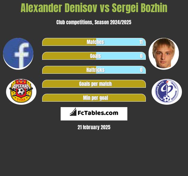 Alexander Denisov vs Sergei Bozhin h2h player stats