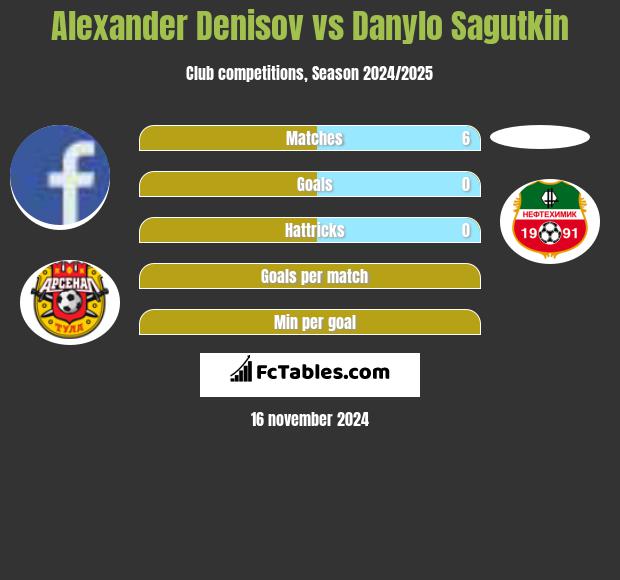 Alexander Denisov vs Danylo Sagutkin h2h player stats