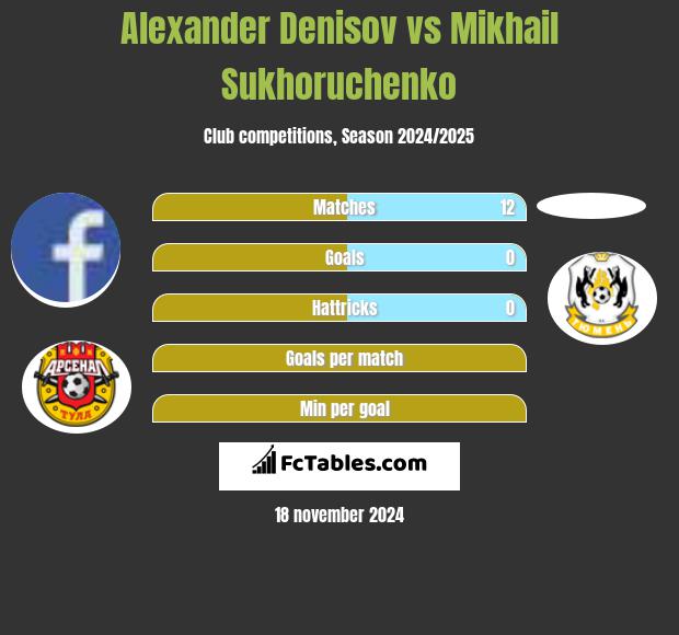 Alexander Denisov vs Mikhail Sukhoruchenko h2h player stats