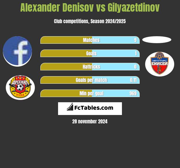 Alexander Denisov vs Gilyazetdinov h2h player stats