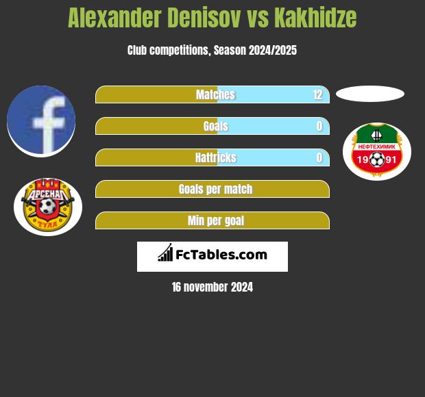 Alexander Denisov vs Kakhidze h2h player stats