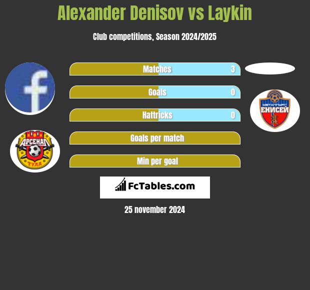 Alexander Denisov vs Laykin h2h player stats