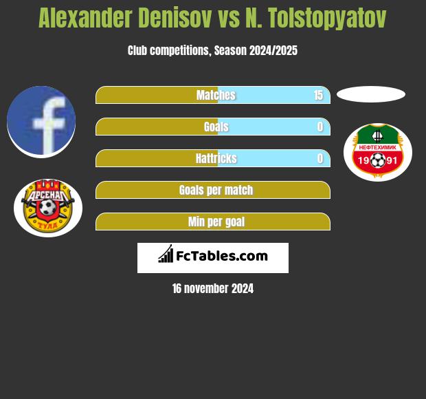 Alexander Denisov vs N. Tolstopyatov h2h player stats