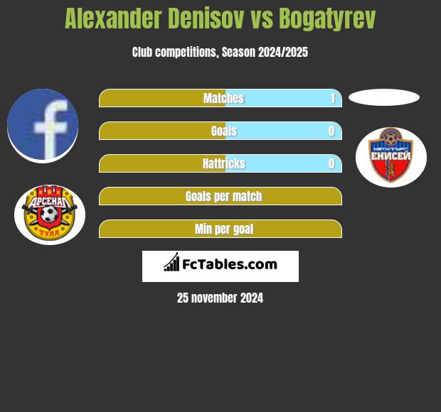 Alexander Denisov vs Bogatyrev h2h player stats