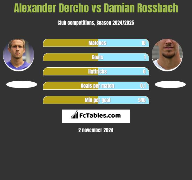 Alexander Dercho vs Damian Rossbach h2h player stats