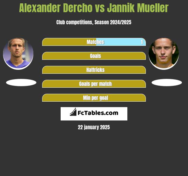 Alexander Dercho vs Jannik Mueller h2h player stats