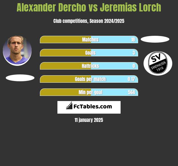 Alexander Dercho vs Jeremias Lorch h2h player stats