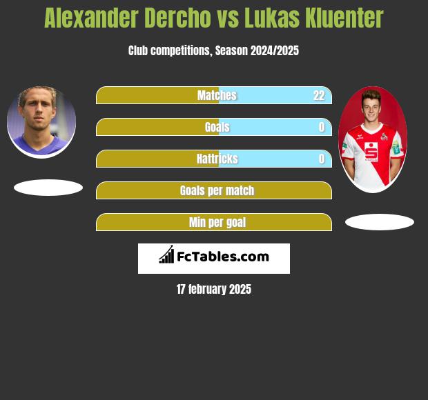 Alexander Dercho vs Lukas Kluenter h2h player stats