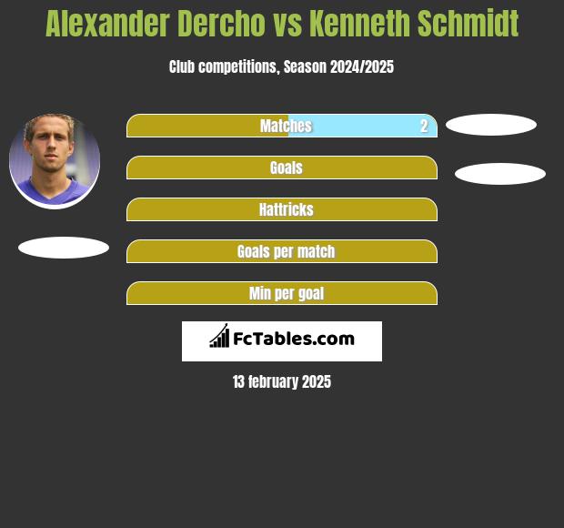 Alexander Dercho vs Kenneth Schmidt h2h player stats