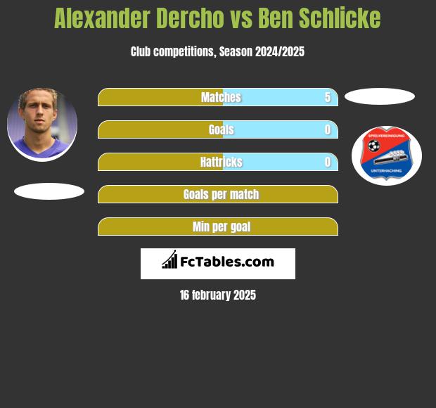 Alexander Dercho vs Ben Schlicke h2h player stats