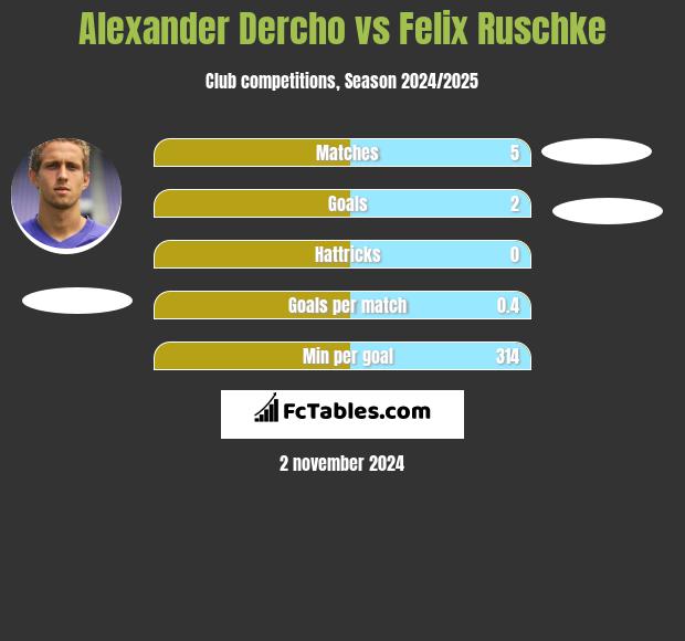 Alexander Dercho vs Felix Ruschke h2h player stats