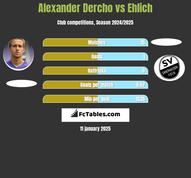 Alexander Dercho vs Ehlich h2h player stats