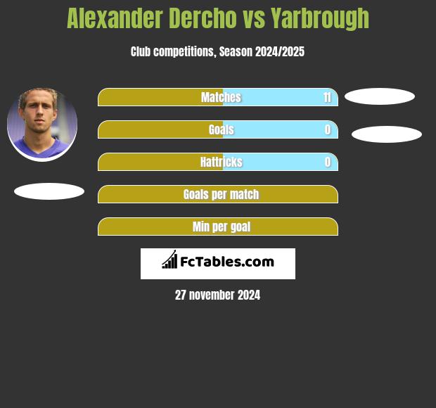 Alexander Dercho vs Yarbrough h2h player stats