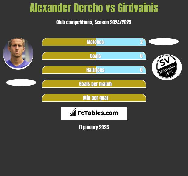 Alexander Dercho vs Girdvainis h2h player stats