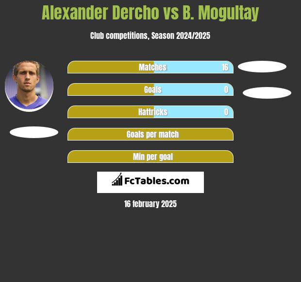 Alexander Dercho vs B. Mogultay h2h player stats