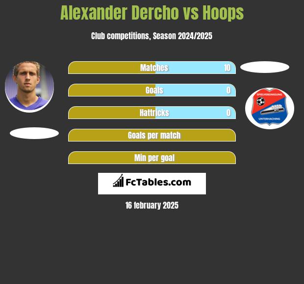 Alexander Dercho vs Hoops h2h player stats