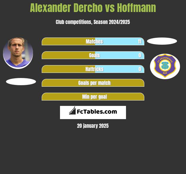 Alexander Dercho vs Hoffmann h2h player stats